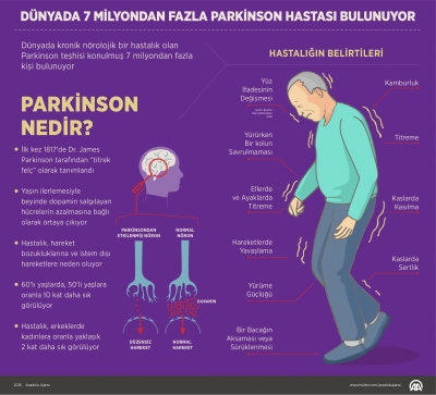  Dünyada 7 milyondan fazla Parkinson hastası bulunuyor